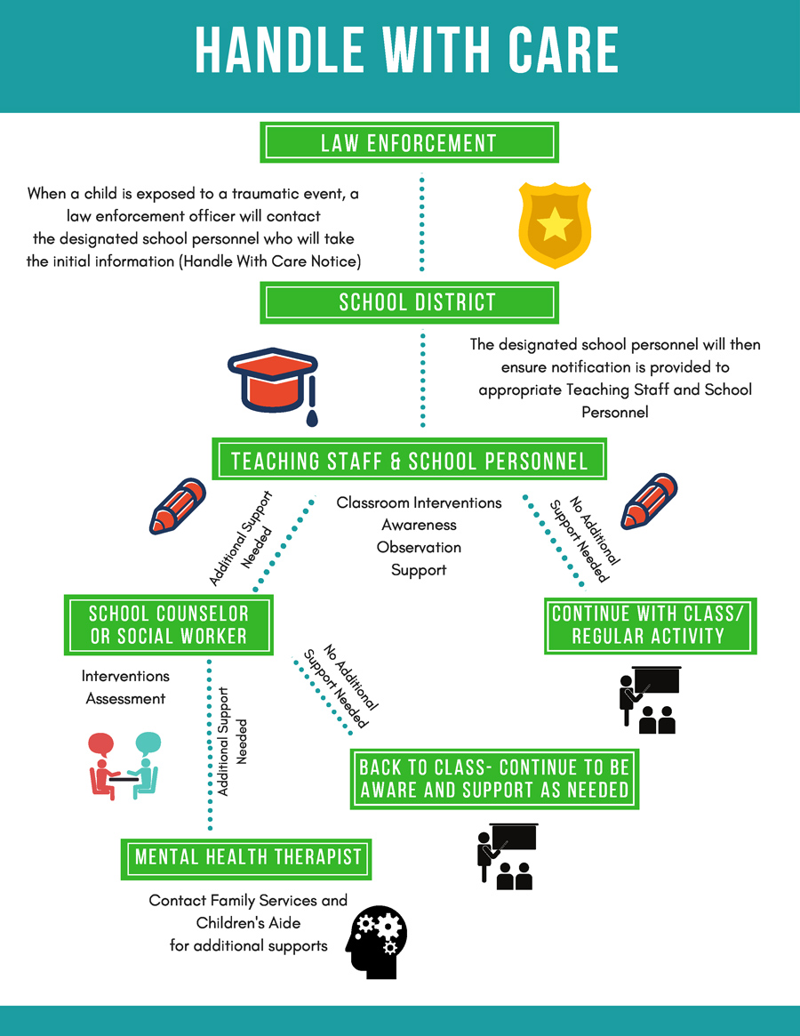 Handle With Care Model/Info graphic